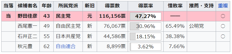 第42回衆議院議員選挙