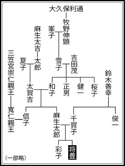 麻生太郎さん　家系図